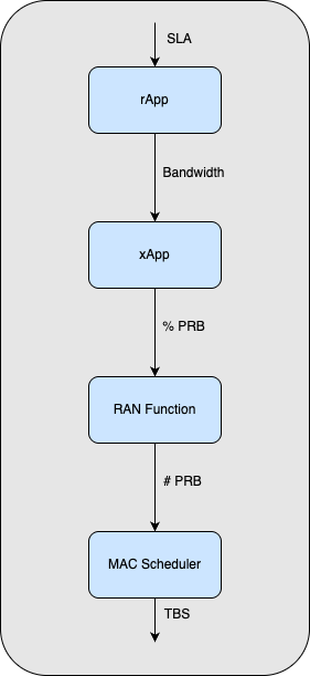 Policy Enforcement Flow
