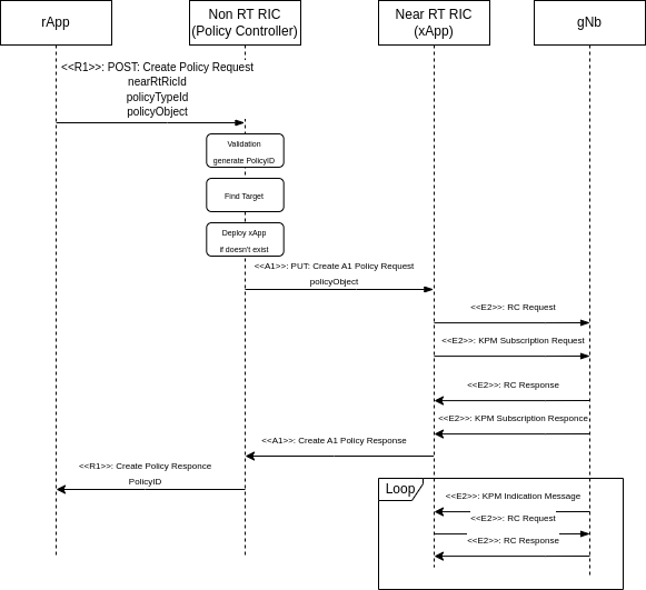 Policy flow chart