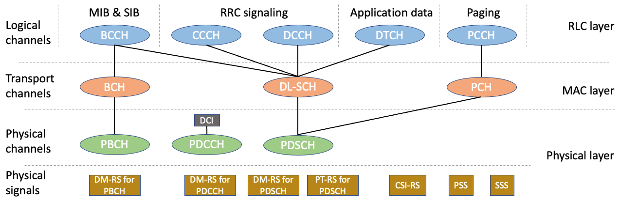 DL Channels