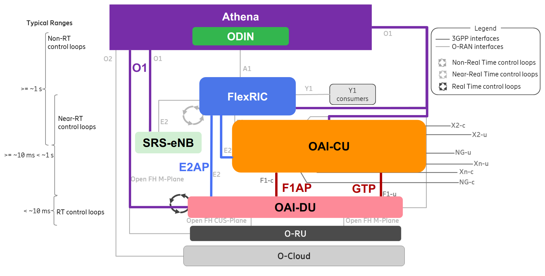 Lab Architecture