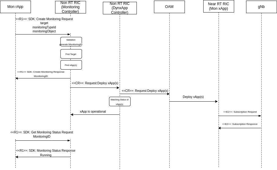 Monitoring flow