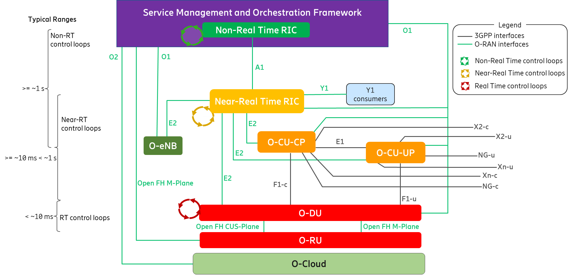 O-RAN Architecture