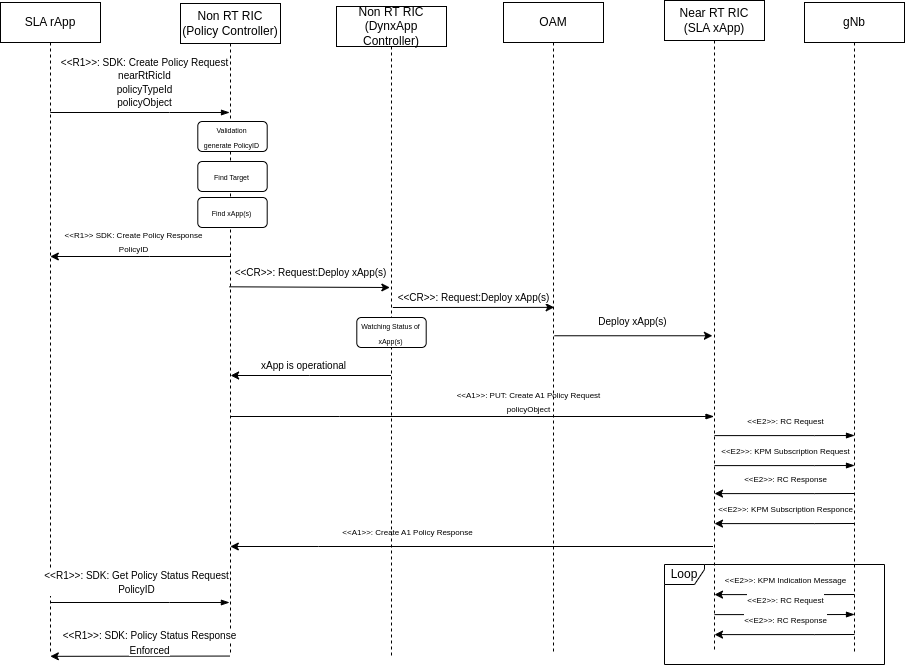 SLA Policy flow