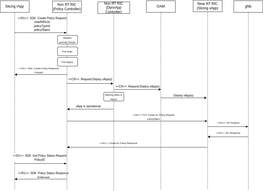 Slicing Policy flow