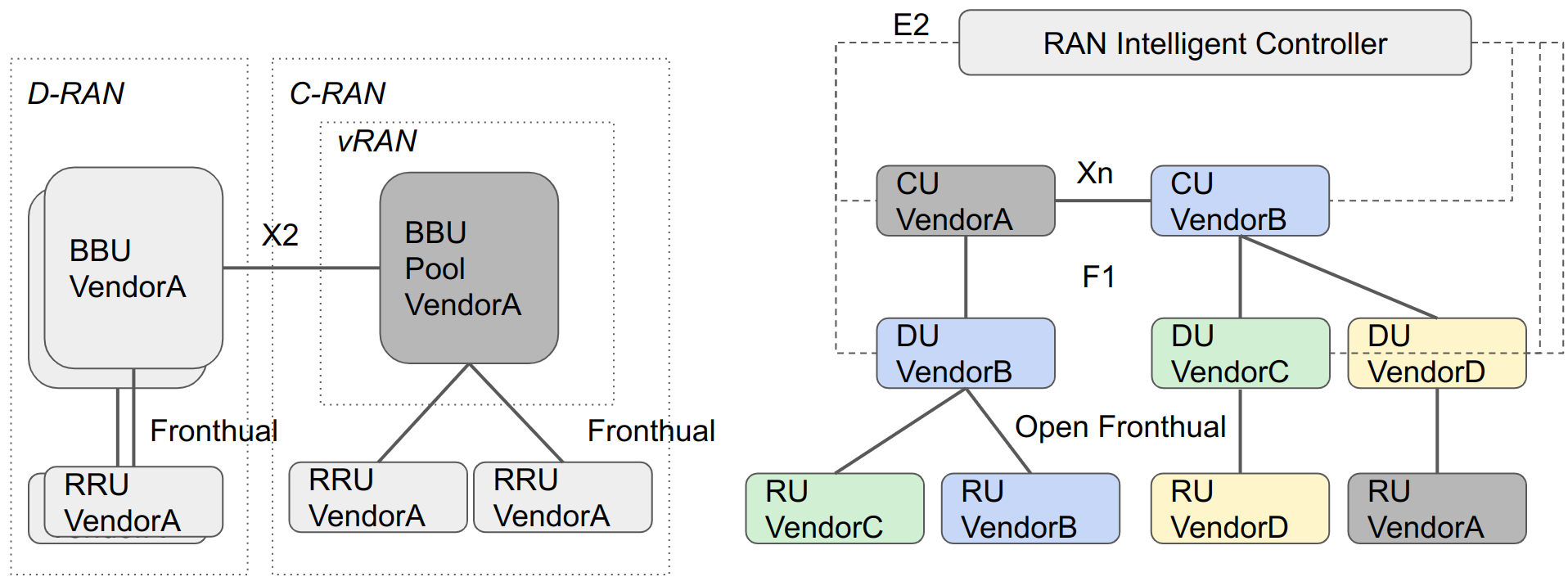 Traditional RAN vs Open RAN