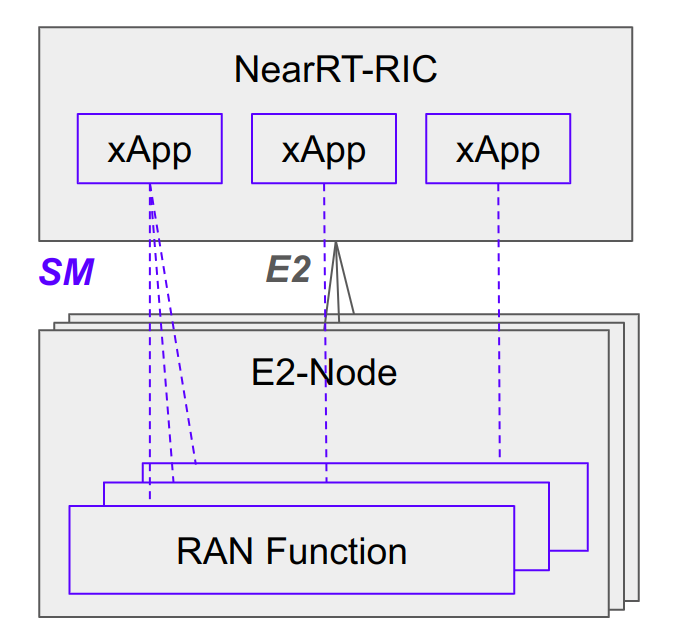 xApp Architecture