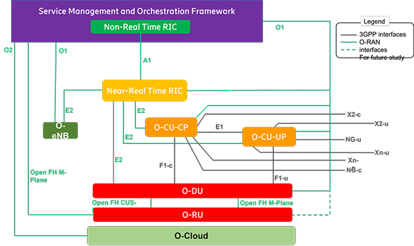 xApp Arch
