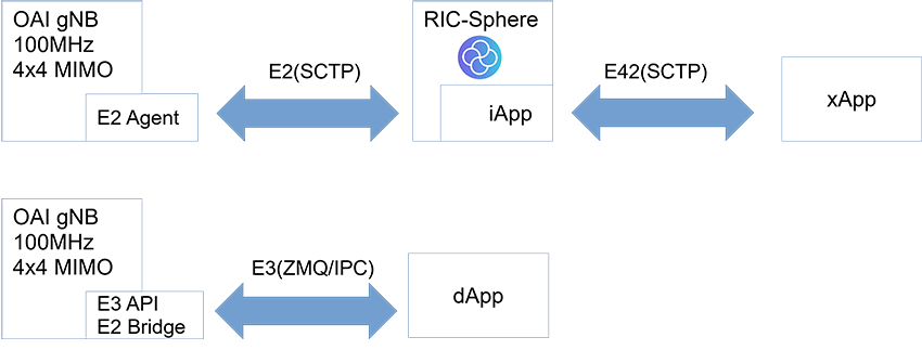 Benchmarking Testbed