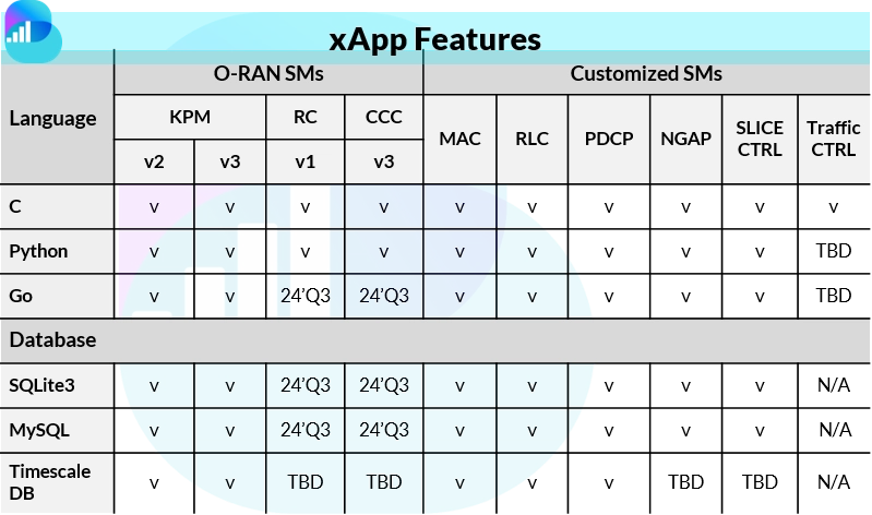 Supported Service Models and xApp Features!