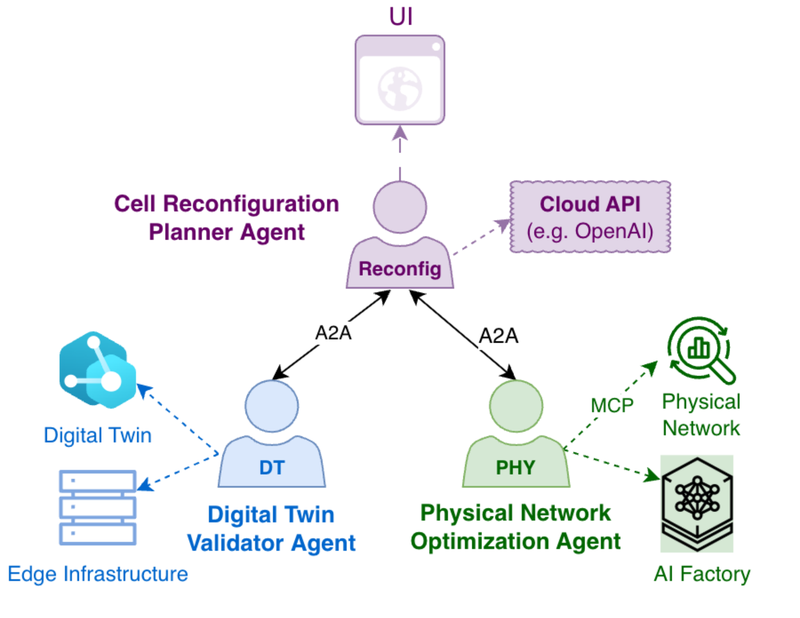 Sample Optimization Blueprint: multi-agent cell reconfiguration planning with DT validation and physical network optimization