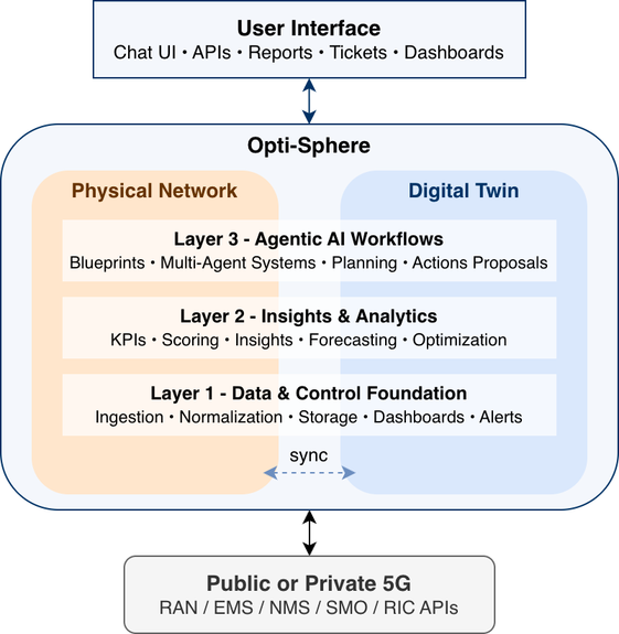 Opti-Sphere Layers (L1 Data → L2 Insights → L3 Agentic Decision Support, with optional Digital Twin)