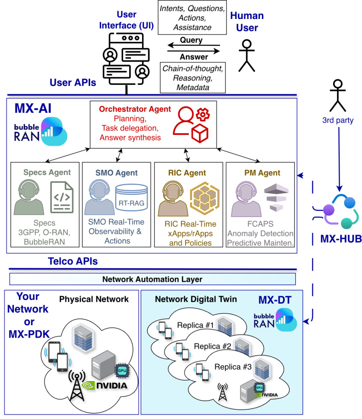 MX-AI Software Stack MX-AI Platform!