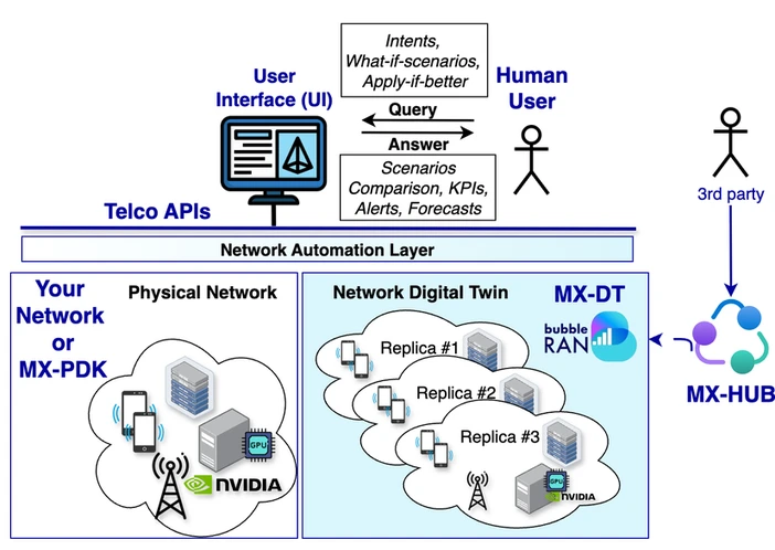MX-DT Platform Diagram